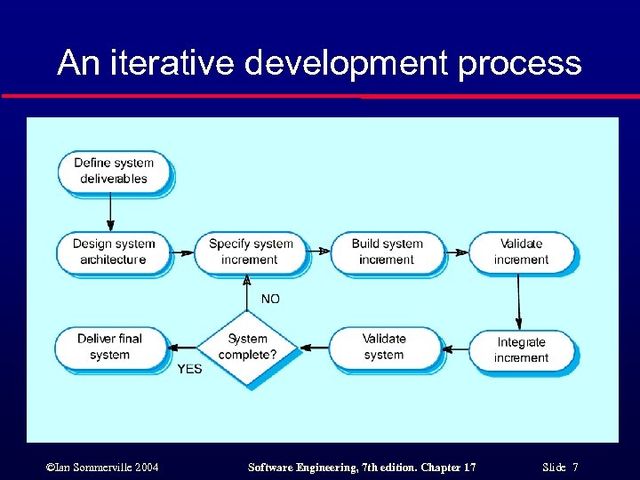 An iterative development process ©Ian Sommerville 2004 Software Engineering, 7 th edition. Chapter 17