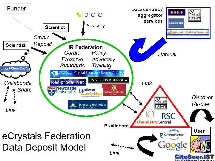 Funder Scientist Create Deposit Data centres / aggregator services Advisory IR Federation Curate Policy