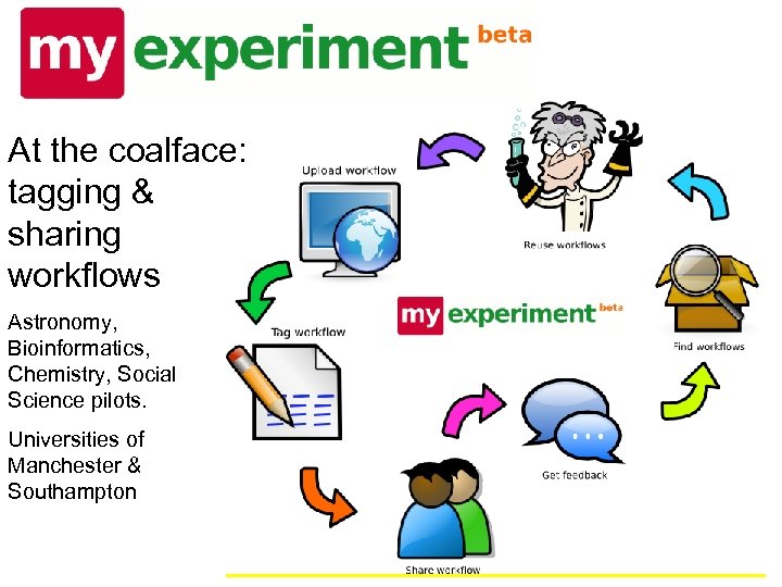 At the coalface: tagging & sharing workflows Astronomy, Bioinformatics, Chemistry, Social Science pilots. Universities