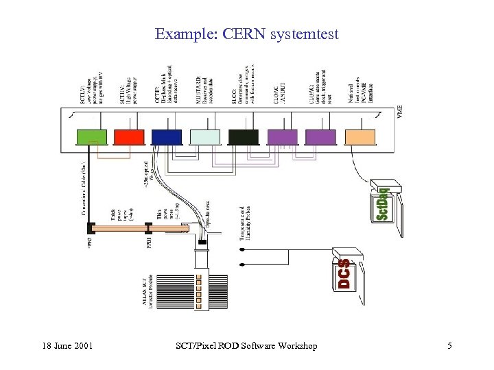 Example: CERN systemtest 18 June 2001 SCT/Pixel ROD Software Workshop 5 
