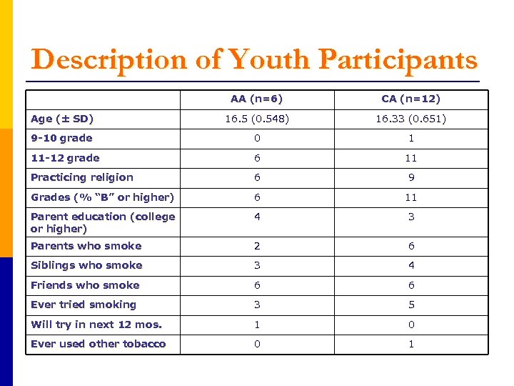 Description of Youth Participants AA (n=6) CA (n=12) Age (± SD) 16. 5 (0.