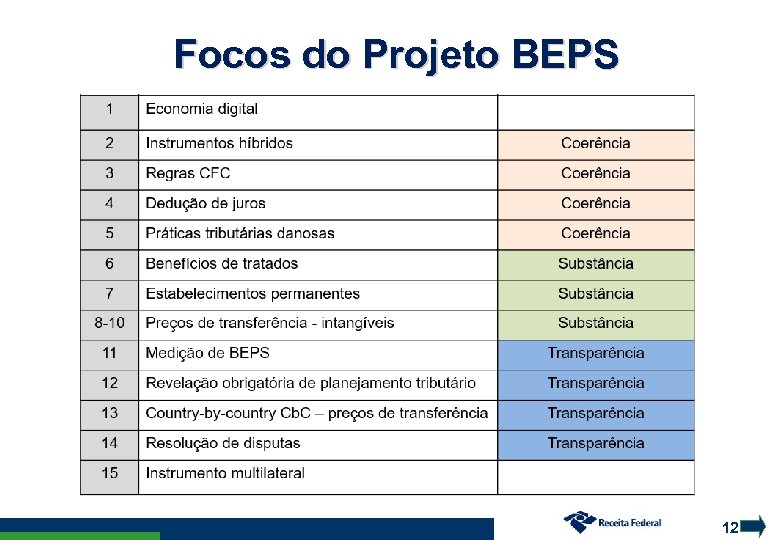 Focos do Projeto BEPS 12 