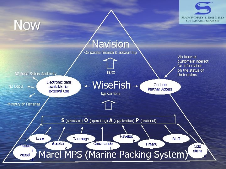 Now Navision Corporate finance & accounting $$/cc NZ Food Safety Authority Wise. Fish Electronic