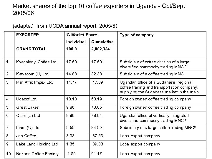 Market shares of the top 10 coffee exporters in Uganda - Oct/Sept 2005/06 (adapted