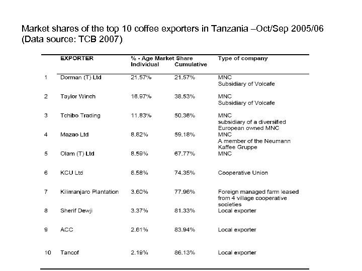 Market shares of the top 10 coffee exporters in Tanzania –Oct/Sep 2005/06 (Data source: