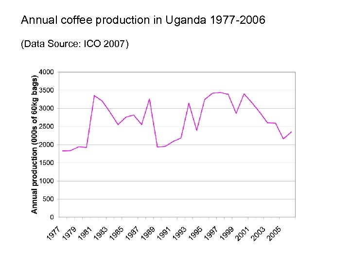 Annual coffee production in Uganda 1977 -2006 (Data Source: ICO 2007) 