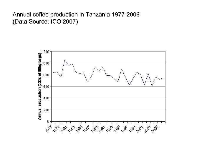 Annual coffee production in Tanzania 1977 -2006 (Data Source: ICO 2007) 