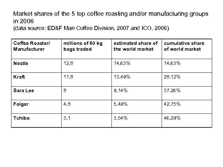 Market shares of the 5 top coffee roasting and/or manufacturing groups in 2006 (data