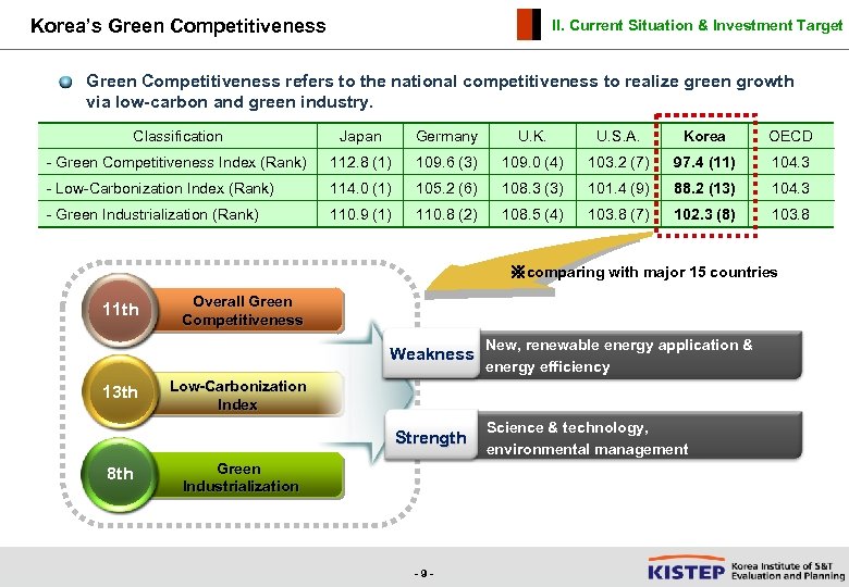 Korea’s Green Competitiveness II. Current Situation & Investment Target Green Competitiveness refers to the