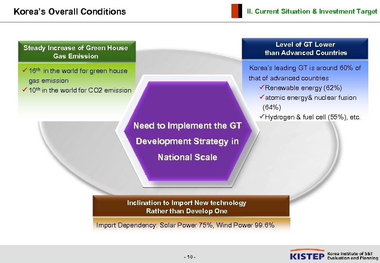 Korea’s Overall Conditions II. Current Situation & Investment Target Steady Increase of Green House