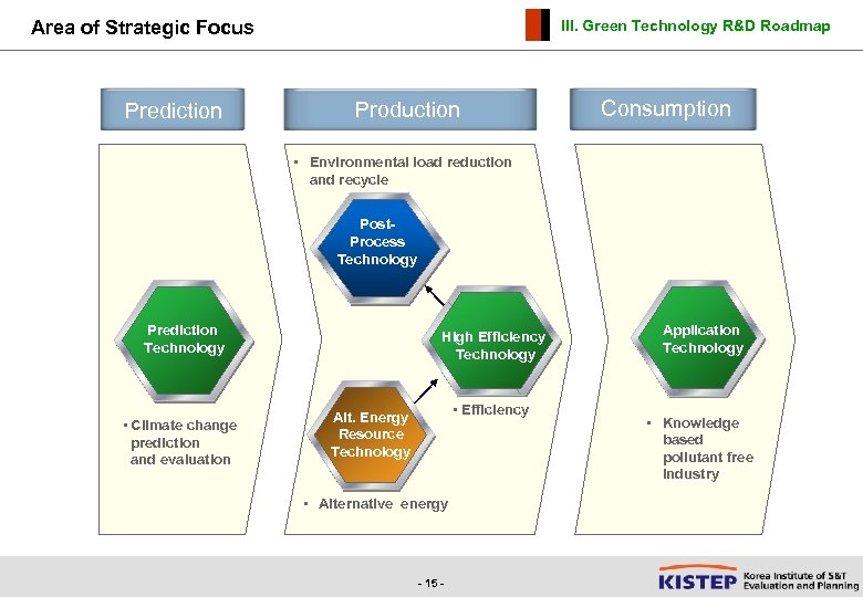 Area of Strategic Focus Prediction III. Green Technology R&D Roadmap Production Consumption • Environmental