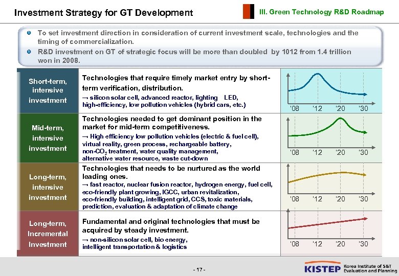 Investment Strategy for GT Development III. Green Technology R&D Roadmap To set investment direction