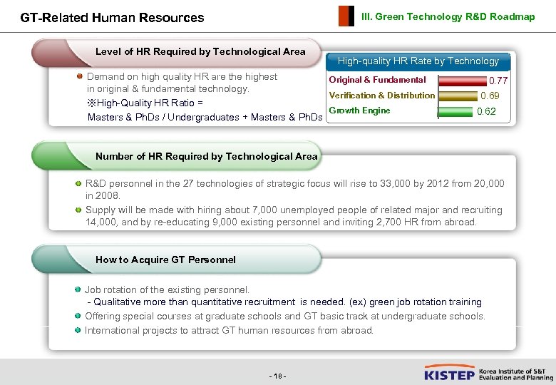 GT-Related Human Resources III. Green Technology R&D Roadmap Level of HR Required by Technological