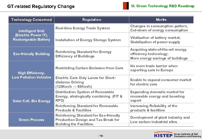 GT-related Regulatory Change Technology Concerned III. Green Technology R&D Roadmap Regulation Merits Eco-friendly Building