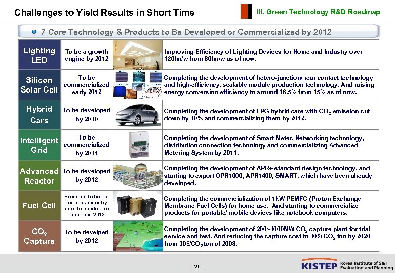 Challenges to Yield Results in Short Time III. Green Technology R&D Roadmap 7 Core