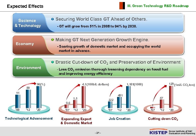 Expected Effects Sscience & Technology III. Green Technology R&D Roadmap Securing World Class GT