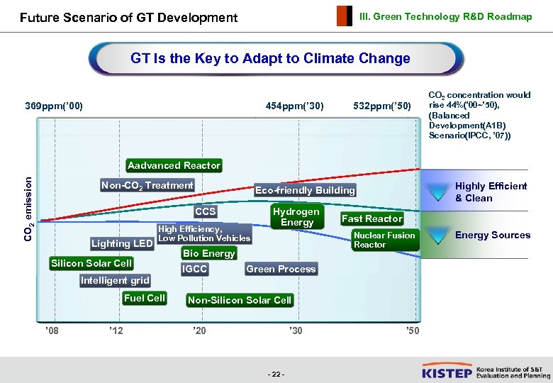 Future Scenario of GT Development III. Green Technology R&D Roadmap GT Is the Key