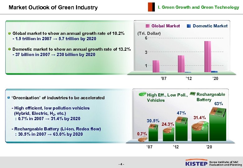 Market Outlook of Green Industry I. Green Growth and Green Technology Global Market Global