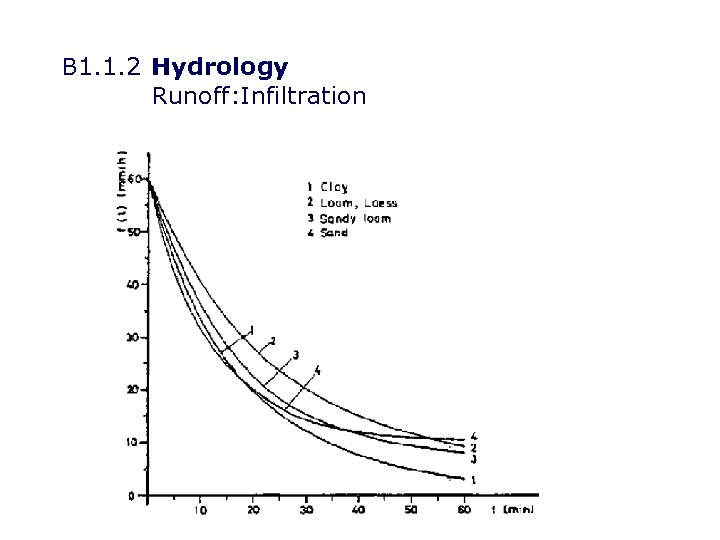 B 1. 1. 2 Hydrology Runoff: Infiltration 