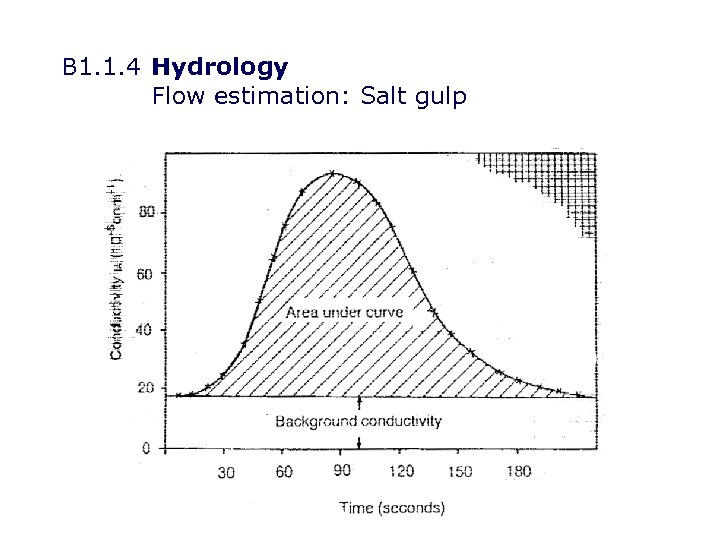 B 1. 1. 4 Hydrology Flow estimation: Salt gulp 