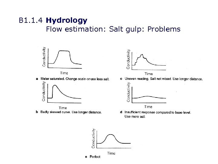 B 1. 1. 4 Hydrology Flow estimation: Salt gulp: Problems 