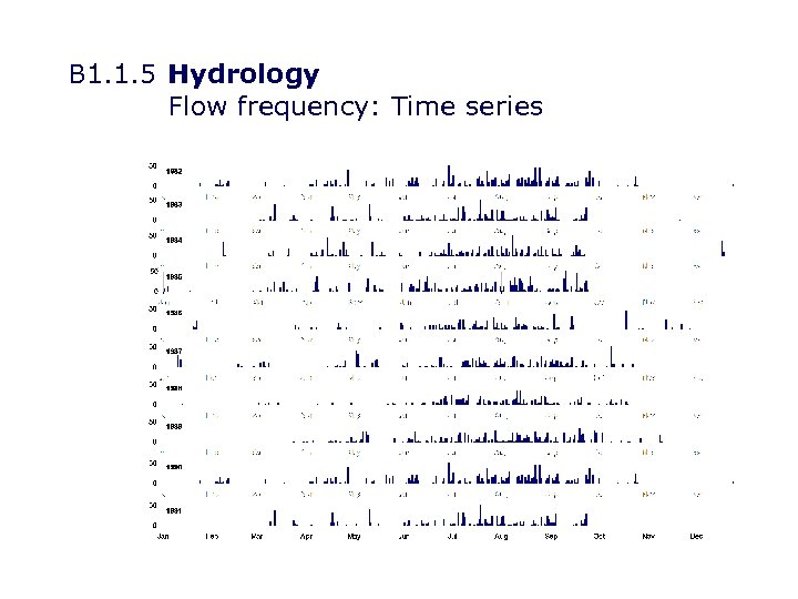 B 1. 1. 5 Hydrology Flow frequency: Time series 