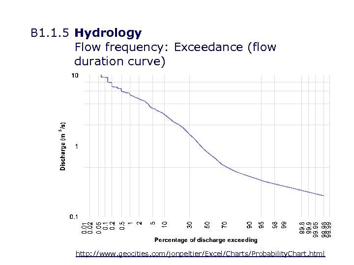 B 1. 1. 5 Hydrology Flow frequency: Exceedance (flow duration curve) http: //www. geocities.