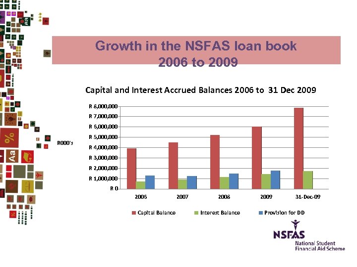 Growth in the NSFAS loan book 2006 to 2009 Capital and Interest Accrued Balances