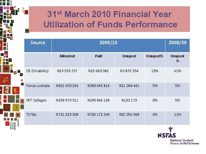 31 st March 2010 Financial Year Utilization of Funds Performance Source 2009/10 2008/09 Allocated