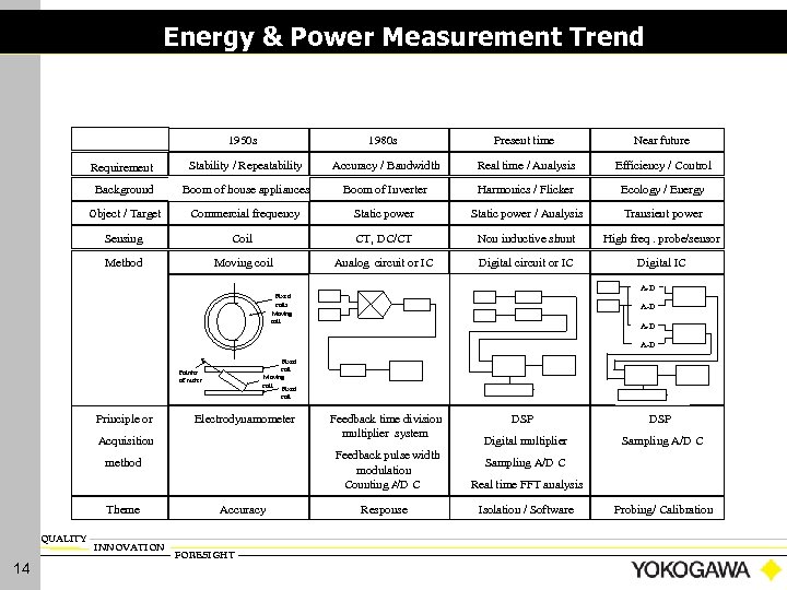 Energy & Power Measurement Trend 1950 s 1980 s Present time Near future Requirement