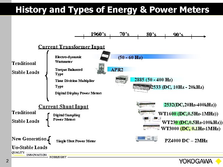 History and Types of Energy & Power Meters 1960’s 70’s 80’s 90’s Current Transformer