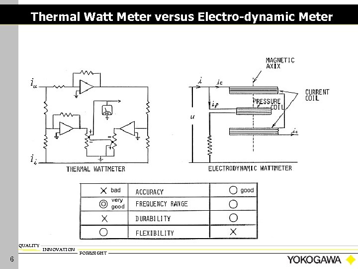 Thermal Watt Meter versus Electro-dynamic Meter i i QUALITY 6 INNOVATION FORESIGHT 
