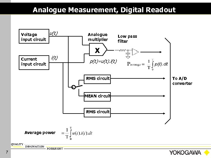 Analogue Measurement, Digital Readout Voltage input circuit u(t) Analogue multiplier Low pass filter X