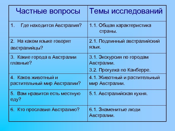 Частные вопросы 1. Где находится Австралия? Темы исследований 1. 1. Общая характеристика страны. 2.