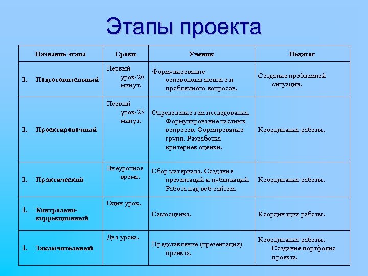 Этапы проекта по порядку