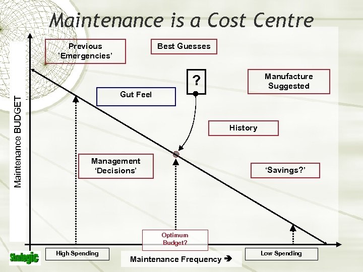 Maintenance is a Cost Centre Previous ’Emergencies’ Best Guesses Manufacture Suggested Maintenance BUDGET ?