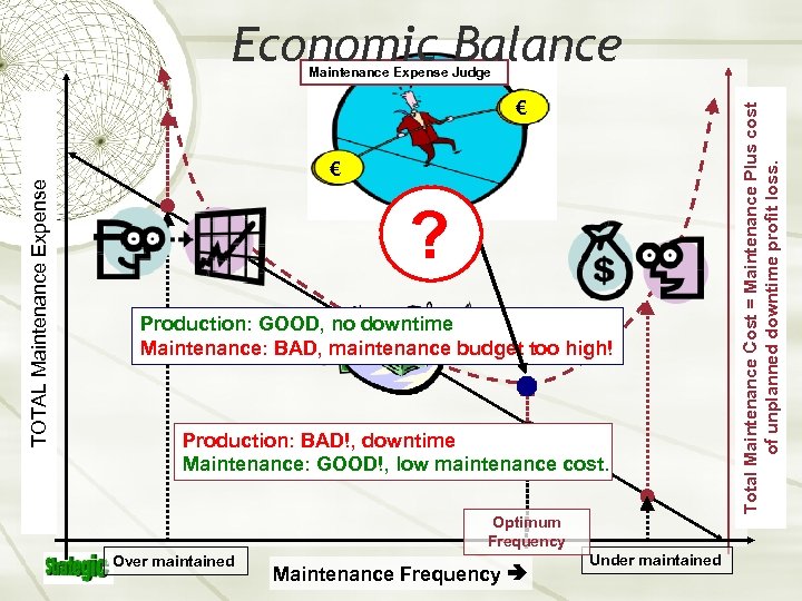 Economic Balance TOTAL Maintenance Expense € € ? Production: GOOD, no downtime Maintenance: BAD,