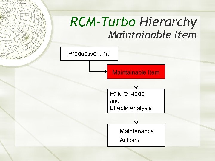 RCM-Turbo Hierarchy Maintainable Item Productive Unit Failure Mode and Effects Analysis Maintenance Actions 