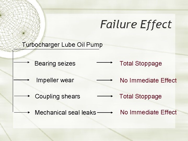 Failure Effect Turbocharger Lube Oil Pump Bearing seizes Total Stoppage Impeller wear No Immediate