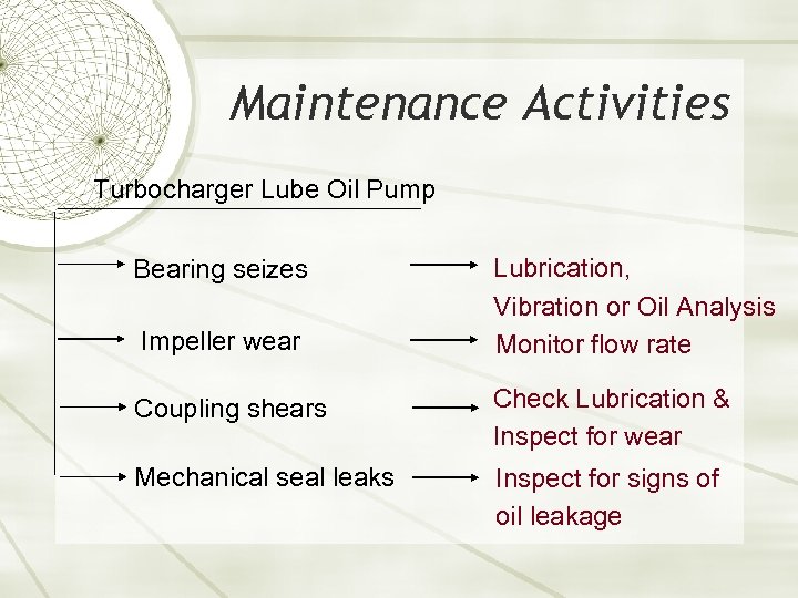 Maintenance Activities Turbocharger Lube Oil Pump Bearing seizes Impeller wear Lubrication, Vibration or Oil