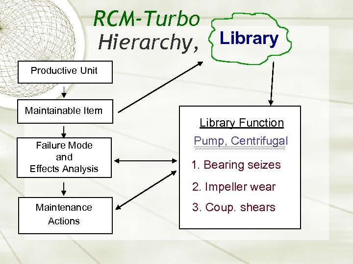 RCM-Turbo Hierarchy, Library Productive Unit Maintainable Item Library Function Failure Mode and Effects Analysis