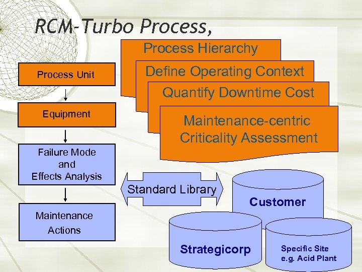 RCM-Turbo Process, Process Hierarchy Process Unit Define Operating Context Quantify Downtime Cost Equipment Maintenance-centric