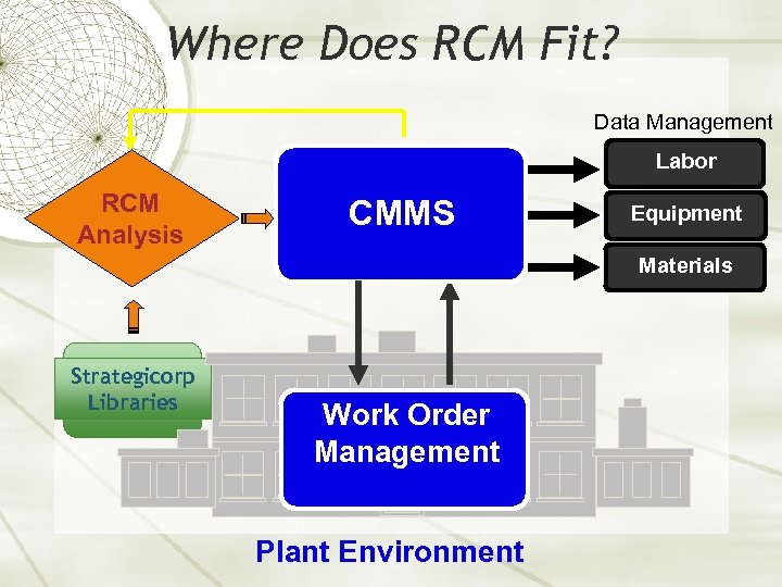 Where Does RCM Fit? Data Management Labor RCM Analysis CMMS Equipment Materials Strategicorp Libraries