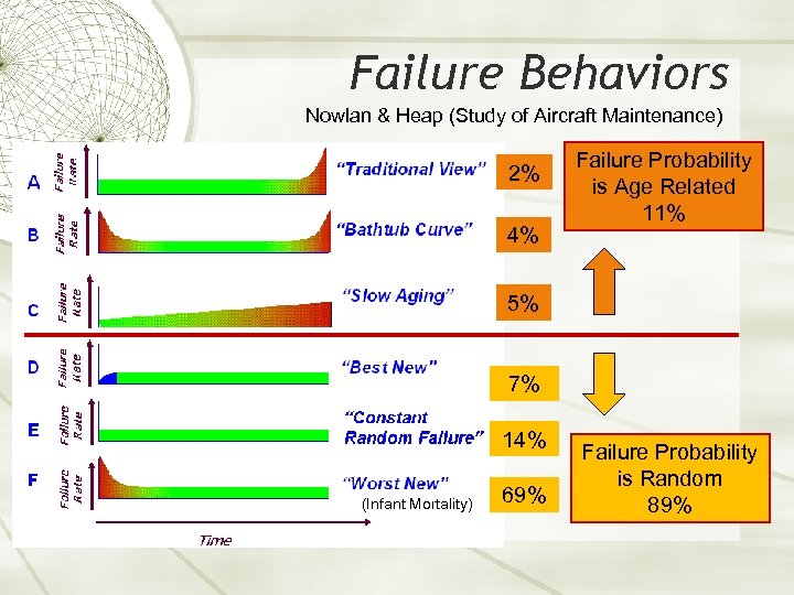 Failure Behaviors Nowlan & Heap (Study of Aircraft Maintenance) 2% 4% Failure Probability is