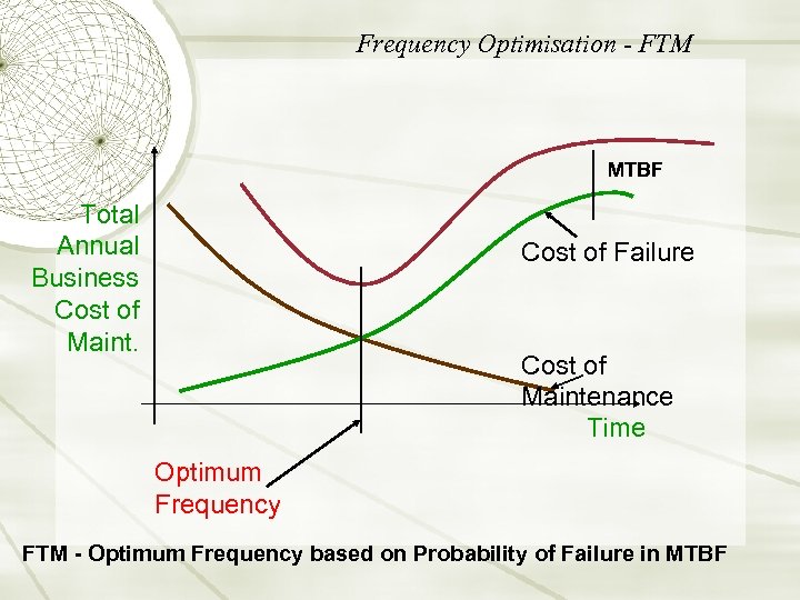 Frequency Optimisation - FTM MTBF Total Annual Business Cost of Maint. Cost of Failure