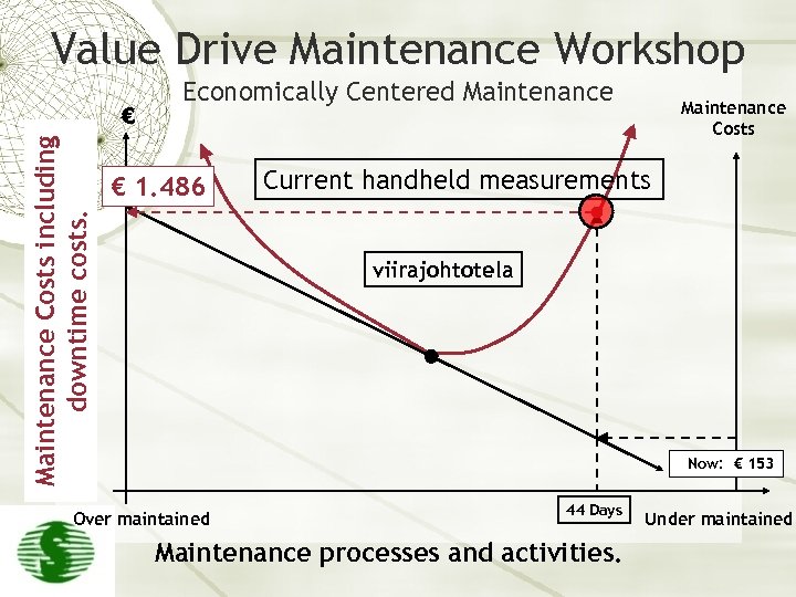 Value Drive Maintenance Workshop Maintenance Costs including downtime costs. € Economically Centered Maintenance €