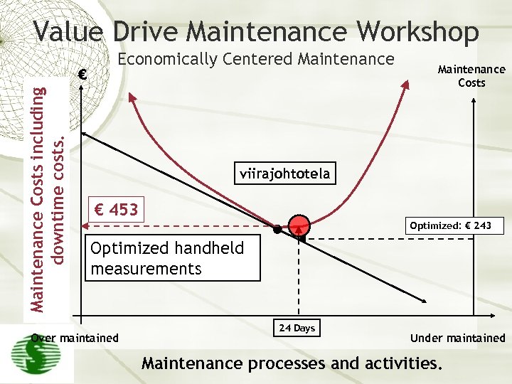 Value Drive Maintenance Workshop Maintenance Costs including downtime costs. € Economically Centered Maintenance Costs