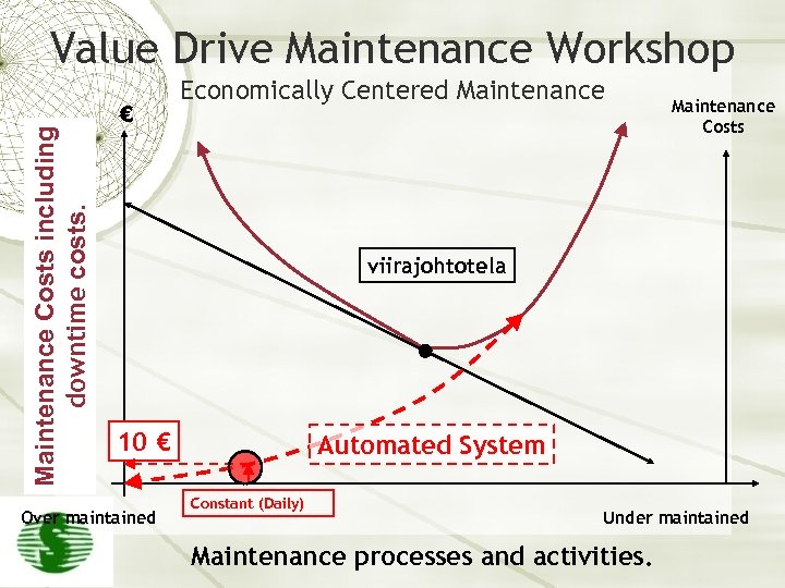 Maintenance Costs including downtime costs. Value Drive Maintenance Workshop € Economically Centered Maintenance Costs