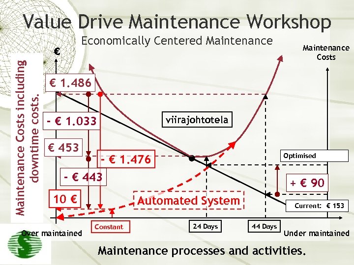 Value Drive Maintenance Workshop Economically Centered Maintenance Costs including downtime costs. € Maintenance Costs