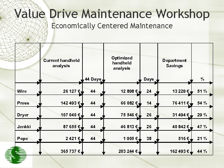 Value Drive Maintenance Workshop Economically Centered Maintenance Optimized handheld analysis Current handheld analysis Department